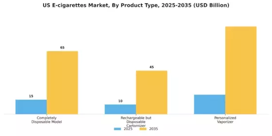 US E-cigarettes Market Segment Image 0