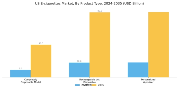 US E-cigarettes Market Segment Image 0