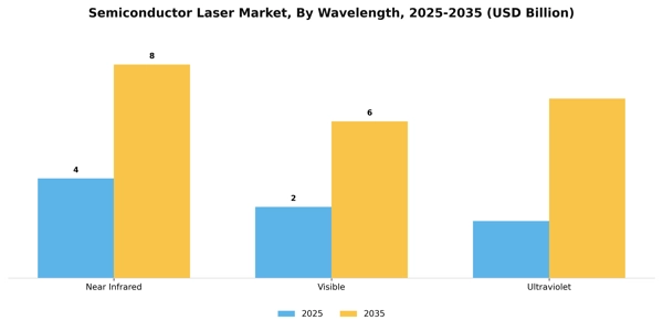 Semiconductor Laser Market Segment Image 3