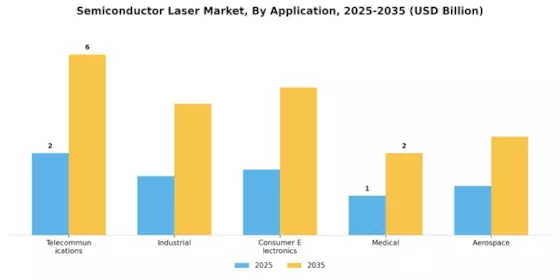 Semiconductor Laser Market Segment Image 0
