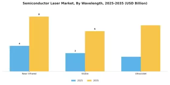 Semiconductor Laser Market Segment Image 2