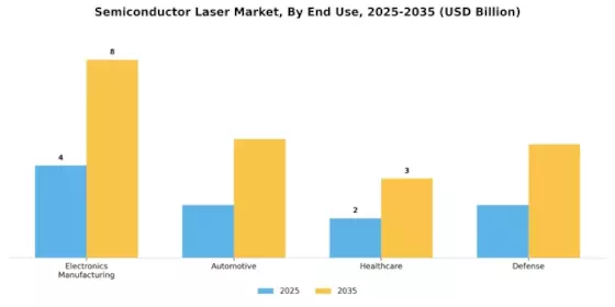 Semiconductor Laser Market Segment Image 3