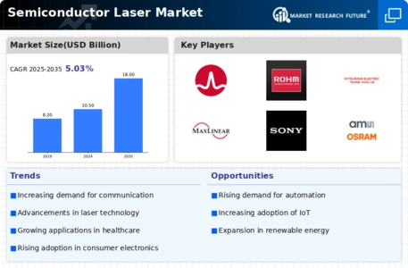 Semiconductor Laser Market Infographic