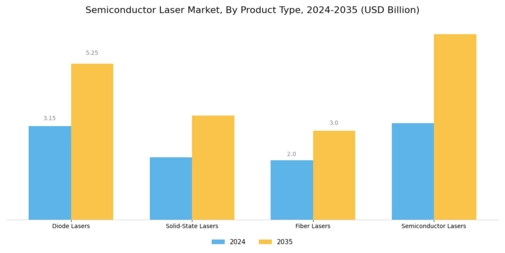 Semiconductor Laser Market Segment Image 1