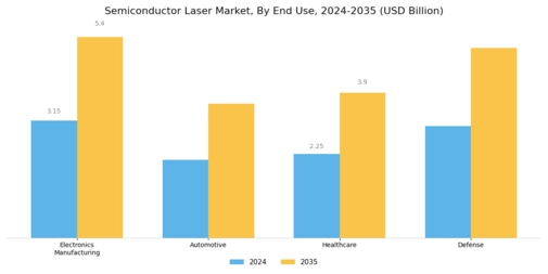 Semiconductor Laser Market Segment Image 3
