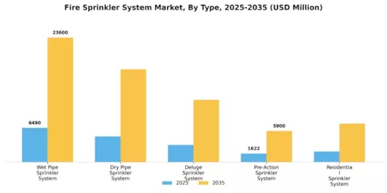 Fire Sprinkler System Market Segment Image 0