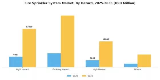 Fire Sprinkler System Market Segment Image 1