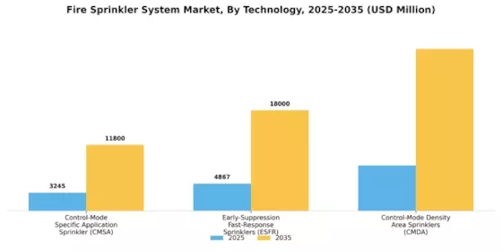 Fire Sprinkler System Market Segment Image 2