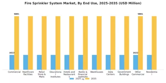 Fire Sprinkler System Market Segment Image 3
