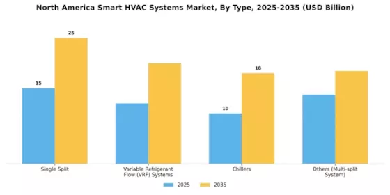 North America Smart HVAC Systems Market Segment Image 0