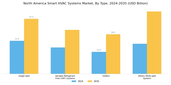 North America Smart HVAC Systems Market Segment Image 0
