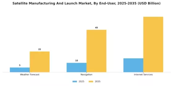 Satellite Manufacturing Launch Market Segment Image 1