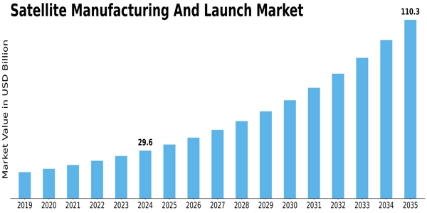 Satellite Manufacturing Launch Market Size