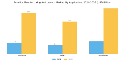 Satellite Manufacturing Launch Market Segment Image 0