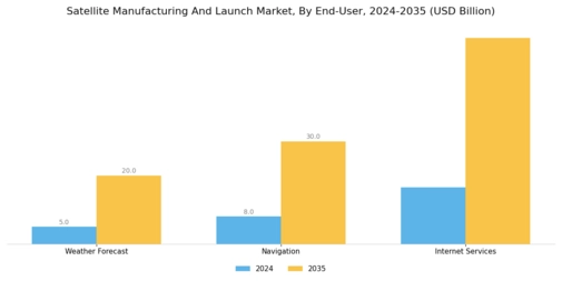 Satellite Manufacturing Launch Market Segment Image 1