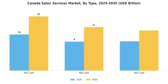 Canada Salon Services Market Segment Image 0