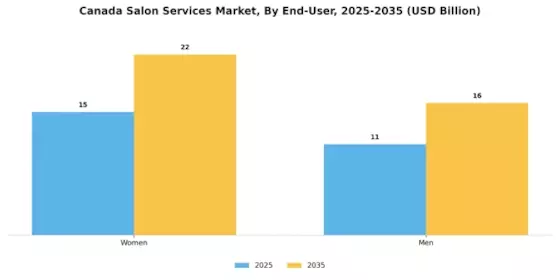 Canada Salon Services Market Segment Image 1