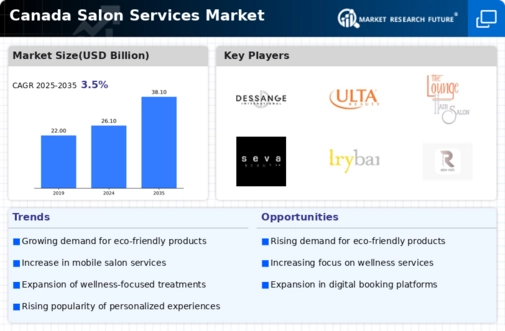 Canada Salon Services Market Infographic