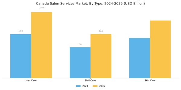 Canada Salon Services Market Segment Image 0