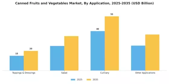 Canned Fruits Vegetables Market Segment Image 0