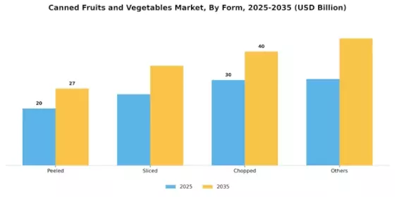 Canned Fruits Vegetables Market Segment Image 1