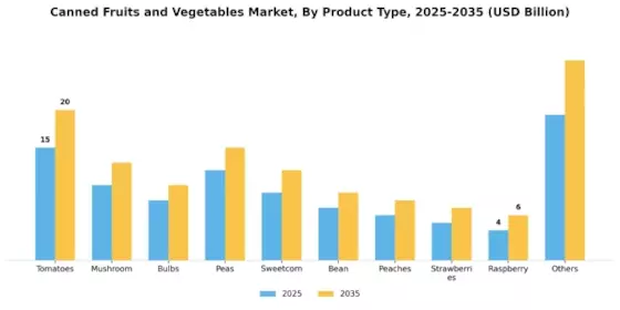 Canned Fruits Vegetables Market Segment Image 2