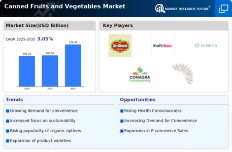 Canned Fruits Vegetables Market Infographic