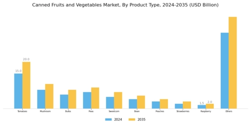 Canned Fruits Vegetables Market Segment Image 0