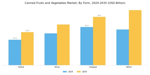 Canned Fruits Vegetables Market Segment Image 1