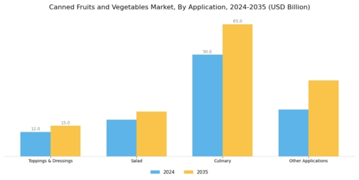 Canned Fruits Vegetables Market Segment Image 2