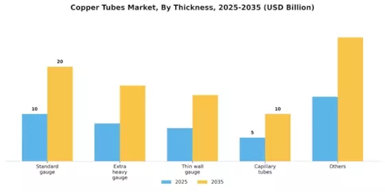 Copper Tubes Market Segment Image 1