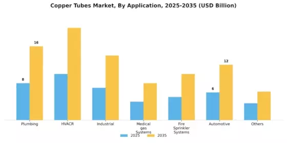 Copper Tubes Market Segment Image 2