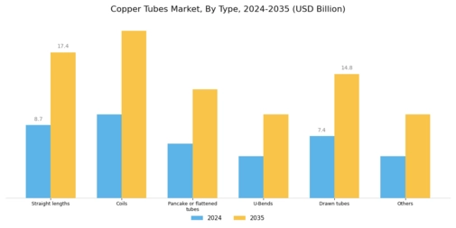 Copper Tubes Market Segment Image 0