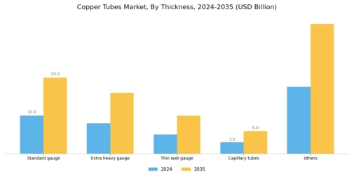 Copper Tubes Market Segment Image 1