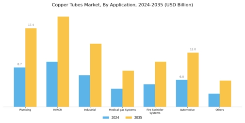 Copper Tubes Market Segment Image 2