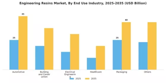 Engineering Resins Market Segment Image 2