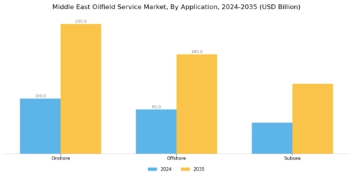 Middle East Oilfield Service Market Segment Image 1