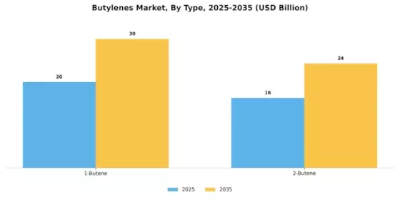 Butylenes Market Segment Image 0