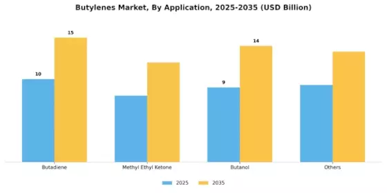 Butylenes Market Segment Image 1