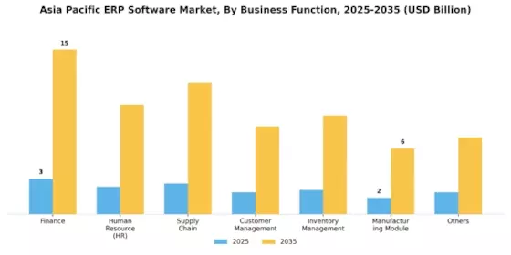 Asia Pacific ERP Software Market Segment Image 2