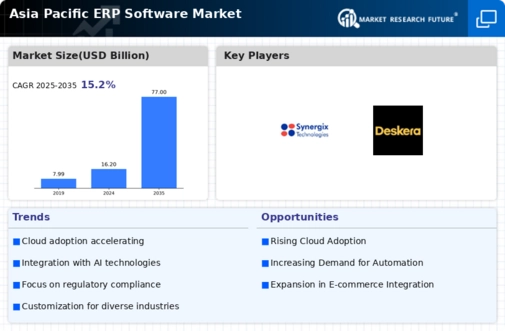 Asia Pacific ERP Software Market Infographic