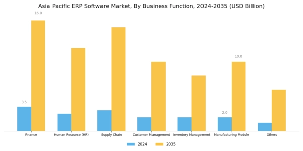 Asia Pacific ERP Software Market Segment Image 2