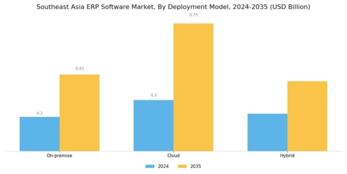Southeast Asia ERP Software Market Segment Image 1