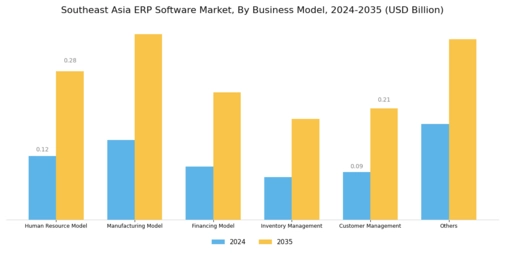 Southeast Asia ERP Software Market Segment Image 3
