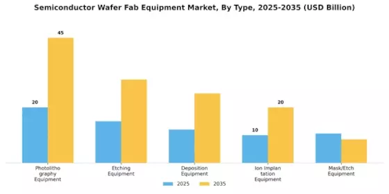 Semiconductor Wafer Fab Equipment Market Segment Image 0
