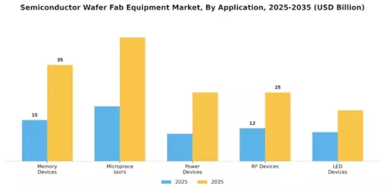 Semiconductor Wafer Fab Equipment Market Segment Image 1