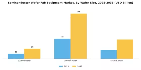 Semiconductor Wafer Fab Equipment Market Segment Image 3