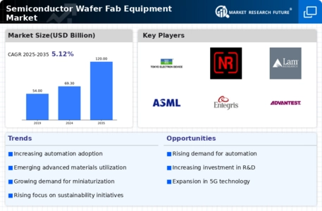 Semiconductor Wafer Fab Equipment Market Infographic
