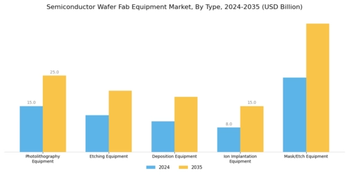 Semiconductor Wafer Fab Equipment Market Segment Image 0