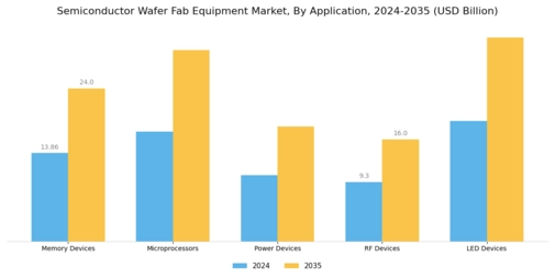 Semiconductor Wafer Fab Equipment Market Segment Image 1